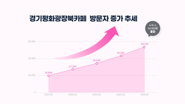 (홈)경기평화광장 북카페 7월 5만4천명 방문...도민문화쉼터 자리매김