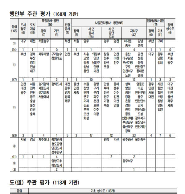 2025년(2024년 실적) 지방공기업 행안부 주관 평가. 행안부 제공