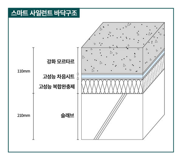 층간소음 없는 쾌적한 삶, 건설사 기술 경쟁 ‘본격화’! 한양경제 심층 분석