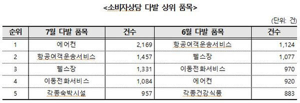 지난 7월과 6월 소비자 상담이 가장 많이 들어온 품목 순위. 한국소비자원 제공