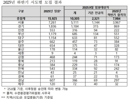 2025년 하반기 시도별 전공의 모집 결과. 조국혁신당 김선민 의원실 제공