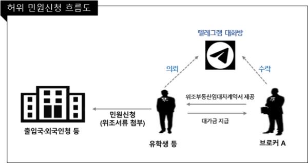 우즈베키스탄 브로커 A씨가 저지른 범행 개요도. 인천출입국·외국인청 제공