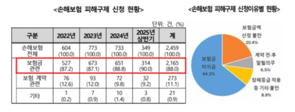 손해보험 피해 구제 신청 및 신청 이유별 현황 그래프. 한국소비자원 제공
