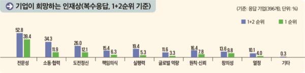 ‘2025년 기업 채용동향조사’에서 기업이 희망하는 인재상 결과 그래프. 노동부 제공