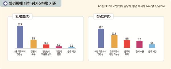 ‘2025년 기업 채용동향조사’에서 일경험에 대한 평가 기준 그래프. 노동부 제공