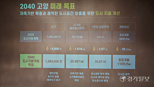 21일 덕양구 화정동 민방위교육장 강당에서 열린 ‘2040년 고양 도시기본계획 수립(안) 주민공청회’에서 이동환 시장이 공개한 2040 고양 미래 목표. 신진욱기자