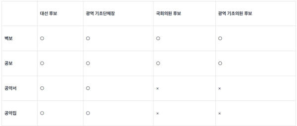 공직선거법상 벽보․공보․공약서․공약집 규정. 경실련·지역경실련협의회
