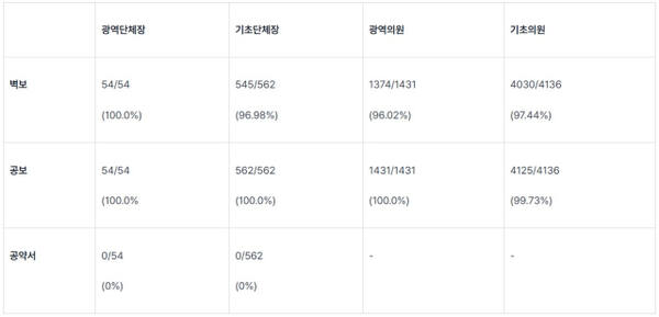 선관위 도서관 벽보 공보 공약서 게시 현황. 경실련·지역경실련협의회