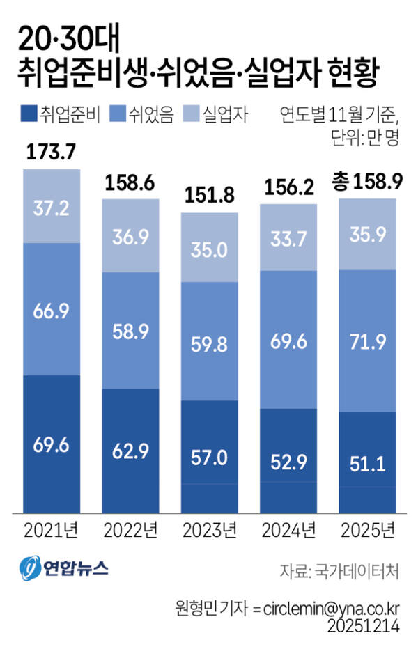 14일 국가데이터처 경제활동인구조사 마이크로데이터 등에 따르면 경제활동인구 중 실업자이거나, 비경제활동인구 중 '쉬었음' 또는 '취업준비자'로서 일을 하려는 의향이 있는데도 일자리 밖에 내몰려 있는 2030세대는 지난달 총 158만9천명에 달했다. 연합뉴스