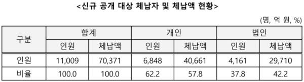 신규 공개 대상 체납자 및 체납액 현황. 국세청 제공