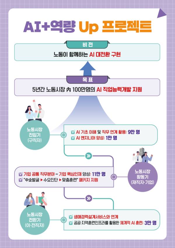 정부, 5년간 100만명 이상 AI 직업훈련 지원한다