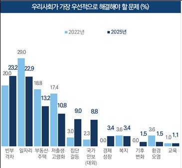 ‘2025년 한국인의 의식·가치관 조사’에서 나타난 ㅊ최우선 해결과제 결과 그래프. 문체부 제공