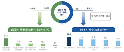 ‘2025년 한국인의 의식·가치관 조사’에서 나타난 생성형 AI 서비스 활용 여부 결과. 문체부 제공