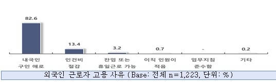 외국인 근로자 고용 사유. 중소기업중앙회 제공
