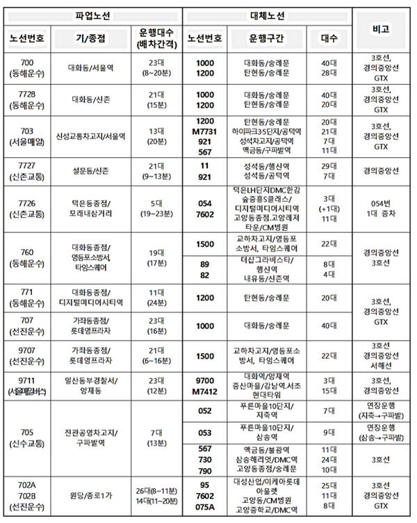 고양특례시 진입 주요 서울시 시내버스 대체노선 및 추가대책. 고양특례시 제공