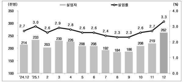 경기도의 실업자 수 및 실업률 동향 그래프. 경인지방데이터청 ‘경기도 2025년 12월 및 연간 고용동향’ 갈무리