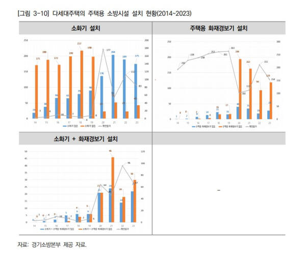 다세대주택의 주택용 소방시설 설치 현황(2024~2023) 그래프. 경기소방본부 제공