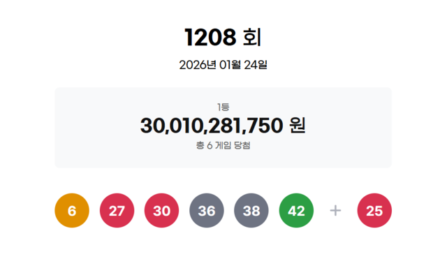 1208회 로또 1등 6명 관련 이미지