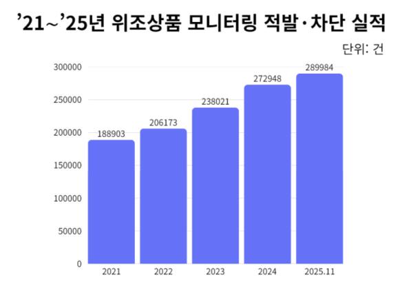 2021년부터 2025년 11월까지 국내 온라인 상에서 위조상품을 모니터링해 적발 및 차단한 실적 현황. 한국지식재산보호원(KOIPA) 제공