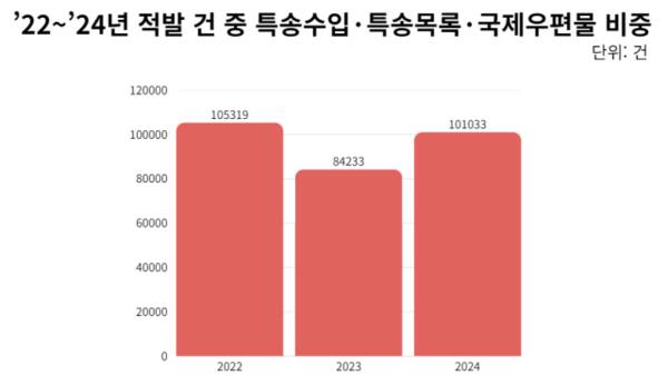 2022년부터 2024년까지 통관 단계에서 특송수입·특송목록·국제우편물 적발 비중 현황. 2024 관세청 지식재산권 침해단속 연간통계보고서.