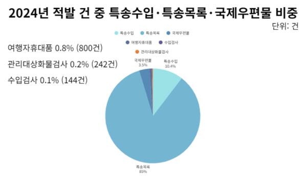 2024년 통관단계에서 통관 형태별 적발 현황. 2024 관세청 지식재산권 침해단속 연간통계보고서.