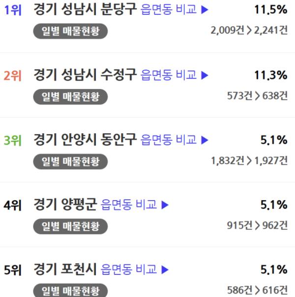 지난달 24일부터 이달 4일까지 약 10일간 경기도 내 매매 매물 추이 증가순 1~5위. 아실 캡처