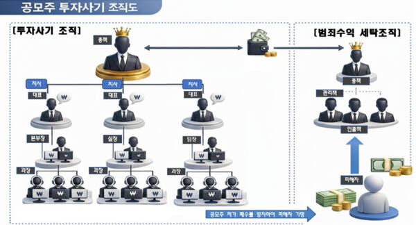 공모주 사기 조직 조직도. 경기북부경찰청 제공