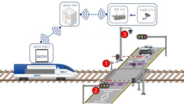 정부가 전국 철도건널목에 구축하려는 AI CCTV를 활용한 스마트 사고예방 시스템 설치 계통도. 국토부 제공