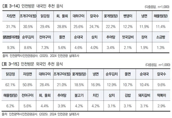 인천방문 내국인/외국인 추천 음식. 인천시·인천관광공사 2025 인천관광 실태조사