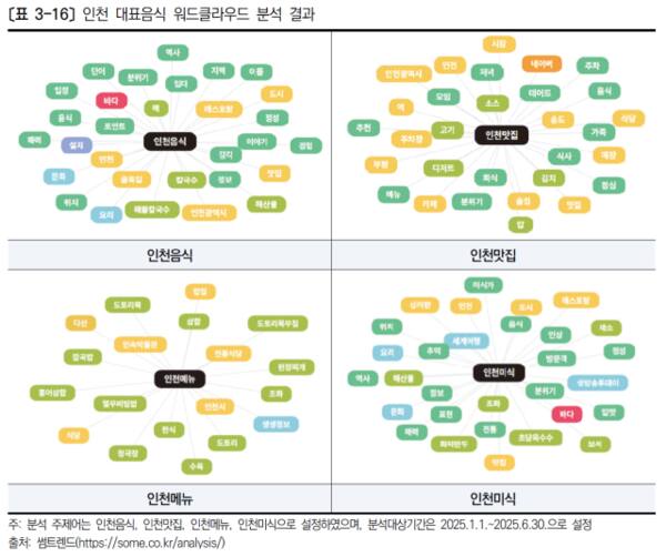 인천 대표음식 워드클라우드 분석 결과. 인천시·인천관광공사 2025 인천관광 실태조사