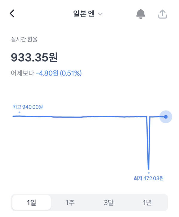 토스뱅크 시스템 터져서 엔화 환율 반값 됐던 해프닝 알아?