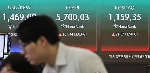 코스피가 11일 장 초반 2% 넘게 오르며 5,650대로 상승 출발한 11일 오전 서울 중구 하나은행 본점에 코스피와 코스닥, 원/달러 환율이 표시되고 있다. 연합뉴스