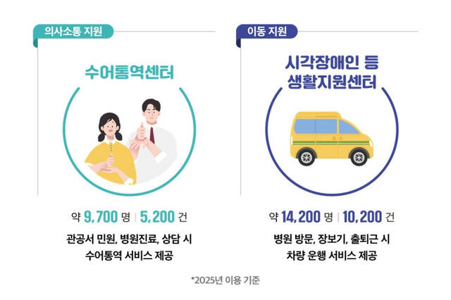 2025년 부천시 수어통역센터·시각장애인등 생활지원센터 이용현황 인포그래픽. 부천시 제공