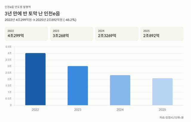 인천e음 발행액 추이. 기사 바탕으로 AI로 표 가공