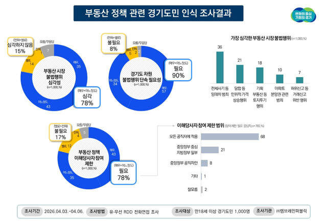경기도 부동산 정책 관련 인식조사 결과 그래픽. 경기도 제공