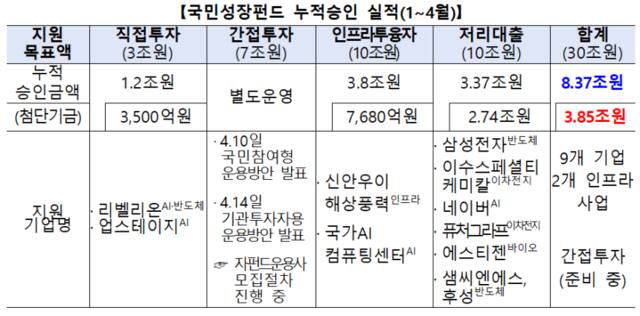국민성장펀드, 소버린AI 업스테이지에 5천600억 지분투자