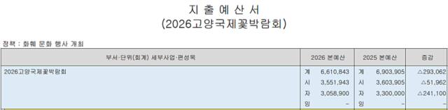 2026년도 고양국제박람회재단 수입·지출 예산서 중 고양국제꽃박람회 예산 부분 캡처 이미지. 신진욱기자