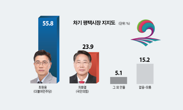 최원용 55.8% vs 차화열 23.9%... 평택시장 선거, 오차범위 밖 대격차