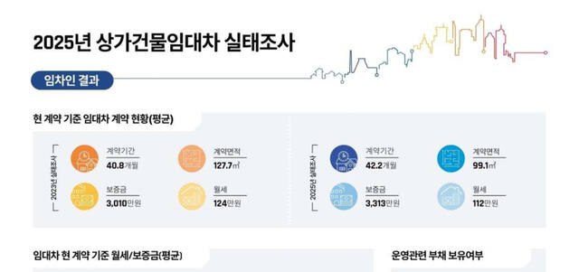 임차인 현황. 중소벤처기업부 제공