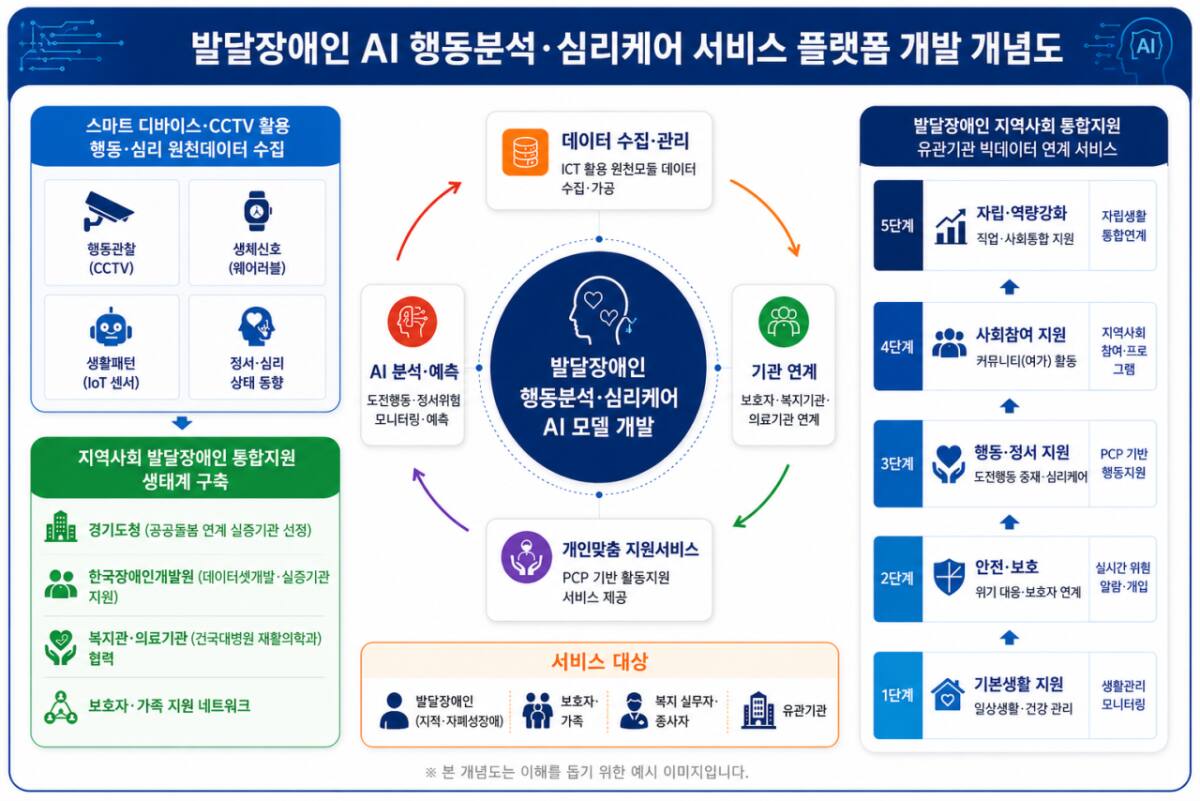 경기도 ‘인공지능 방패’로 장애아 돌봄 벽 깬다