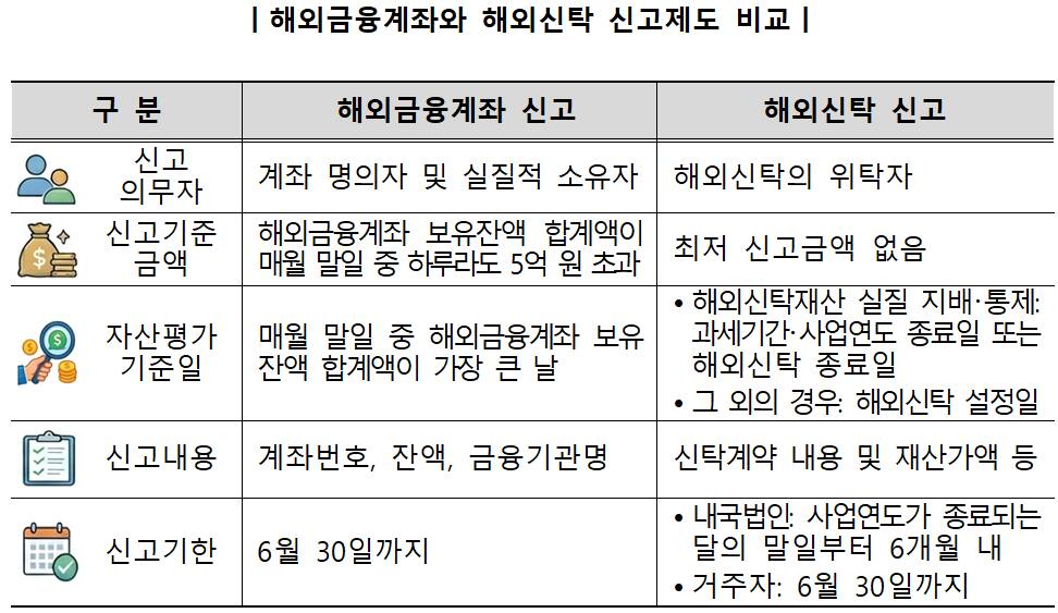 해외금융계좌와 해외신탁 신고제도 비교 표. 국세청 제공