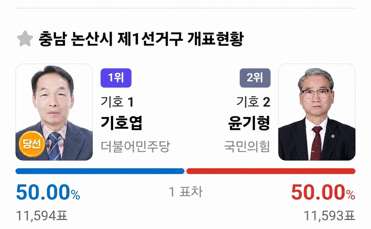 1만 1594 대 1만 1593, 피 말리는 논산의 1표 승부