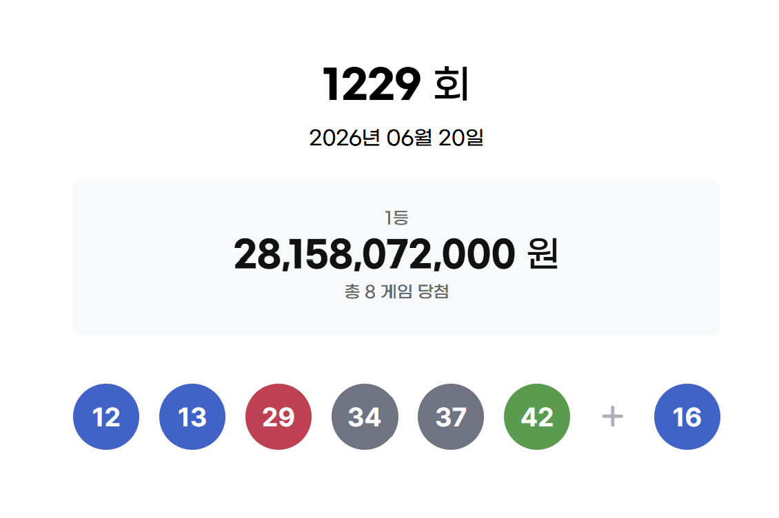 1229회 로또 1등 8명에게 35억 돈벼락…당첨자 쏟아진 명당은 어디?