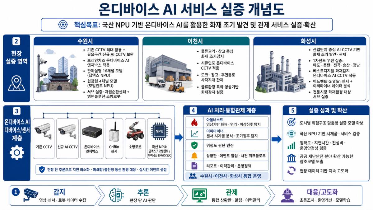 경기도, 산단·물류시설에 AI '광역 화재안전망' 구축...98억 투입 - 뉴스 썸네일 이미지
