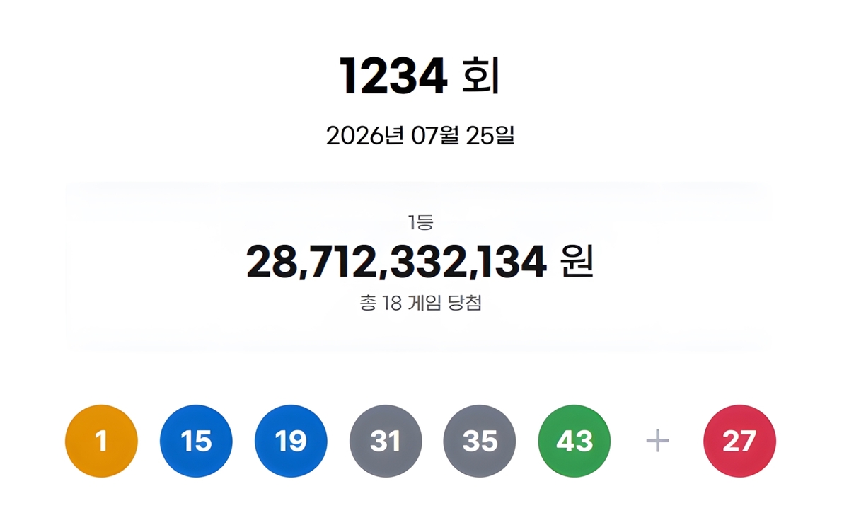 제1234회 로또 1등 18명...자동 12곳·수동 6곳서 탄생 - 뉴스 썸네일 이미지