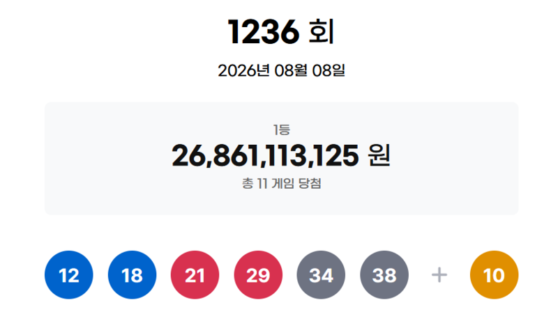 로또 1236회 당첨번호 '18·12·29·38·21·34'… 1등 당첨금 얼마?