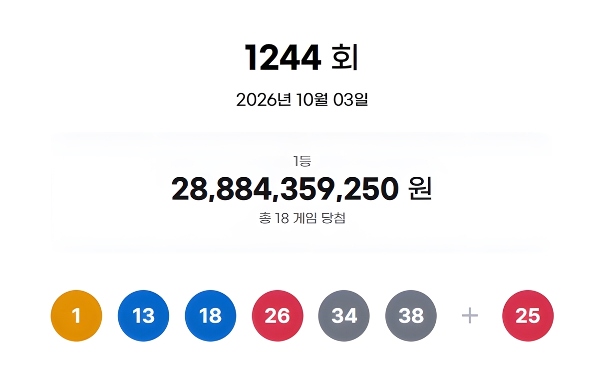 "수동 7명 대박 터진 복권방 어디?" 1244회 로또 명당 지도 공개