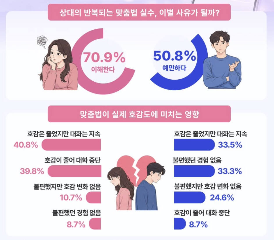 “감기 빨리 낳아” 맞춤법 문자에 정떨어져 이별…여성 70% 공감
