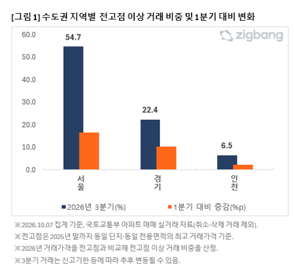 54.7% of Seoul Apartment Transactions Exceed Previous Peak in Q3